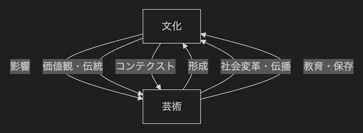 文化と芸術の定義について